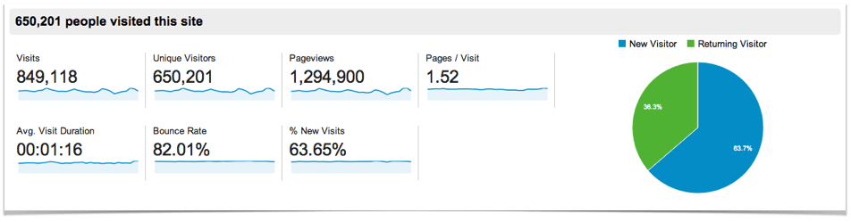 Blog Traffic Overview - December.