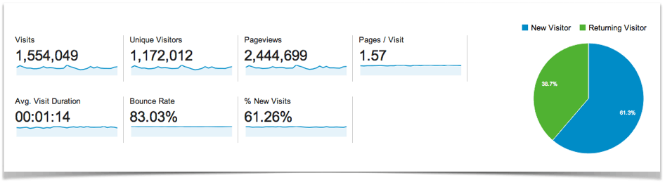 Google Anatlyics - Traffic Overview.