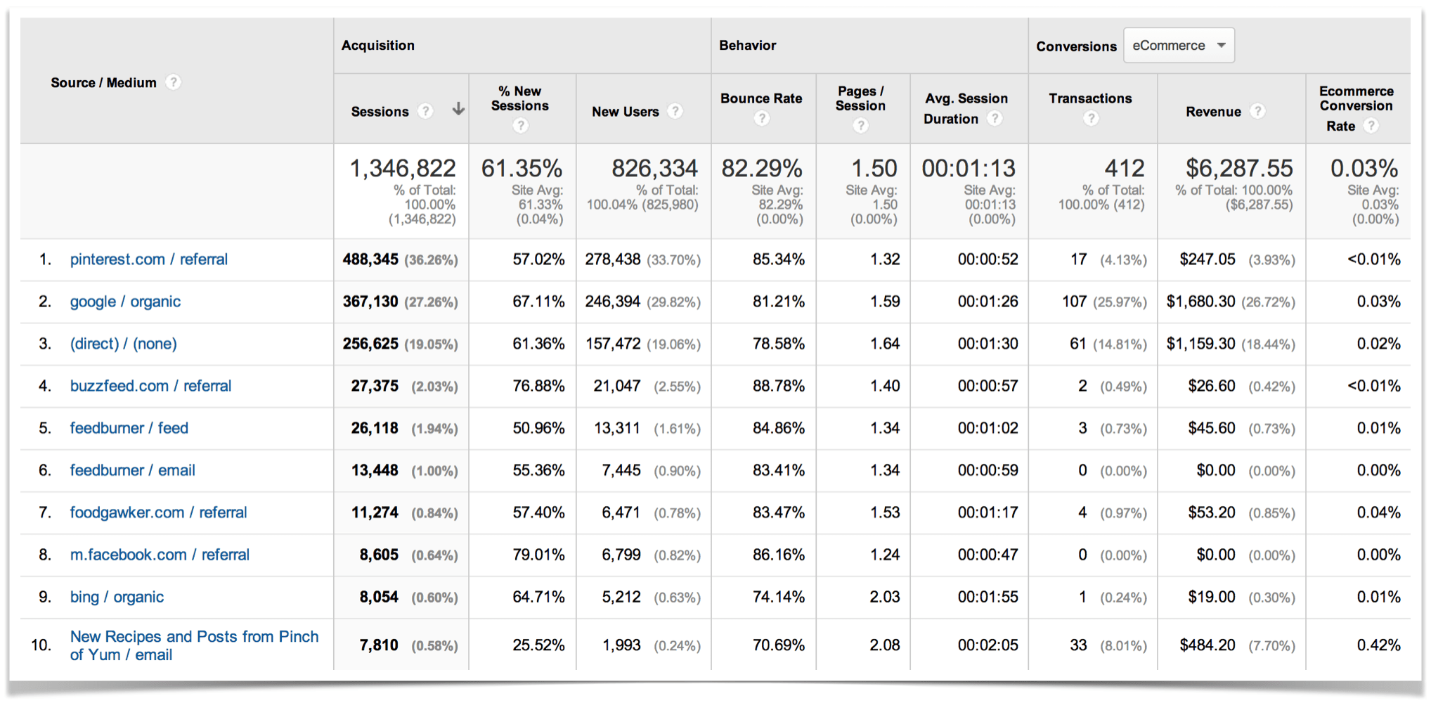 Our Blog's Top Ten Sources of Traffic.