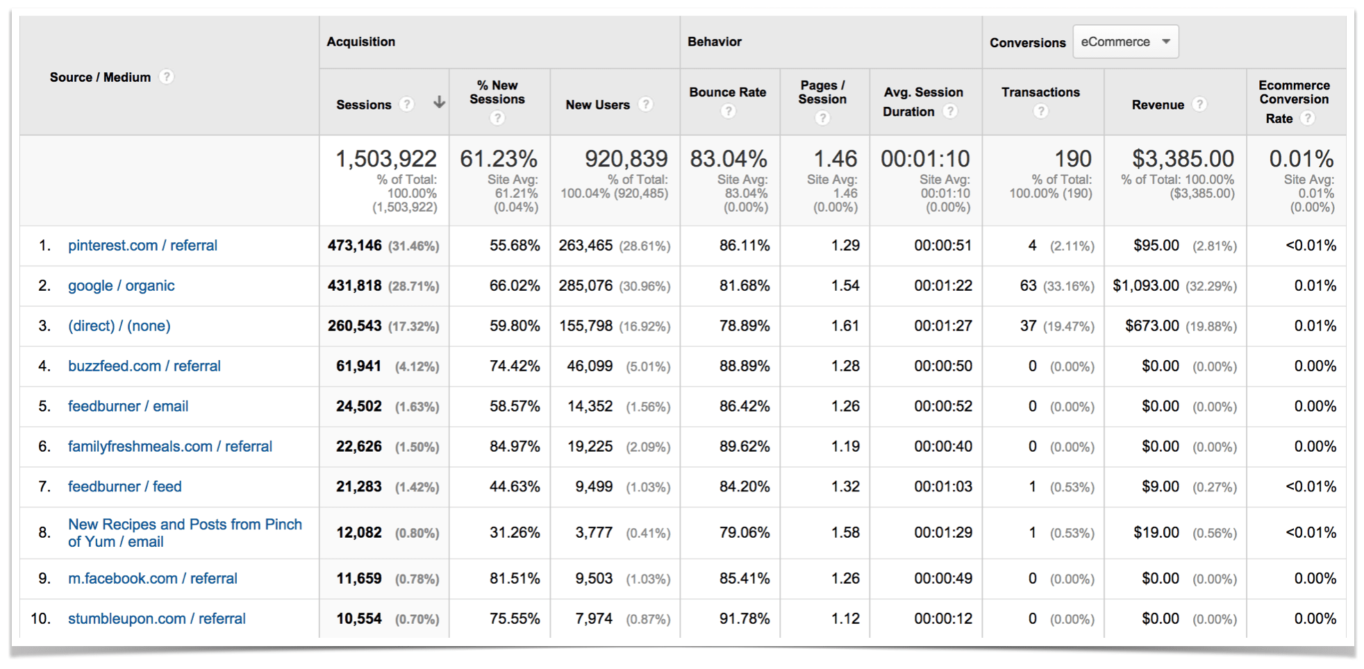Google Analytics Top Ten Traffic Sources.