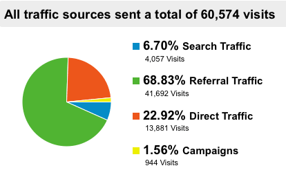 Traffic source chart.