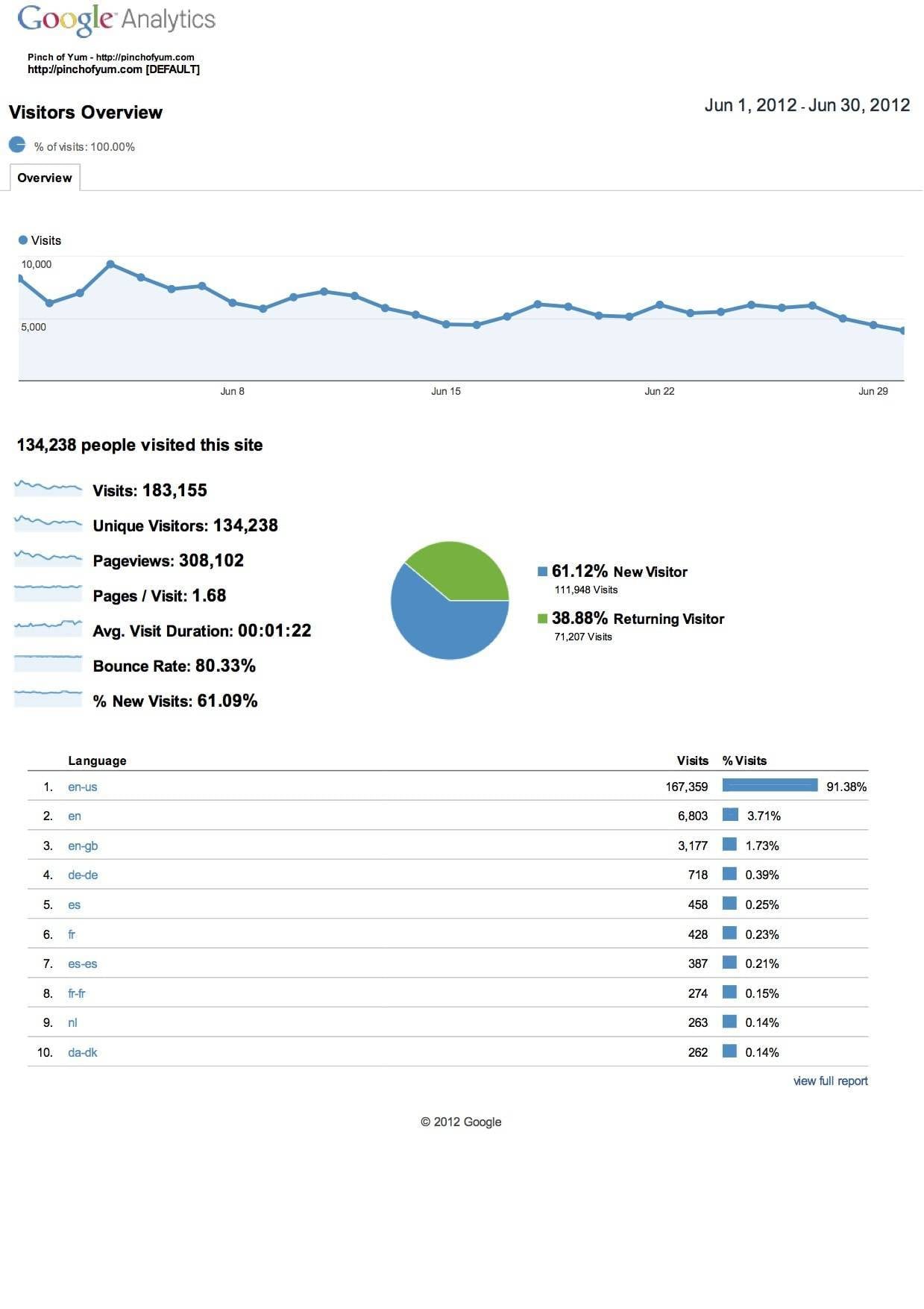 Visitors Overview - June graph.