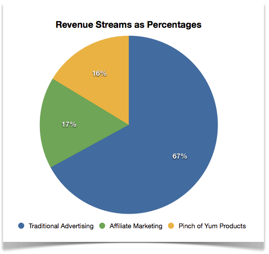 Revenue Streams as Percentages in a graph.